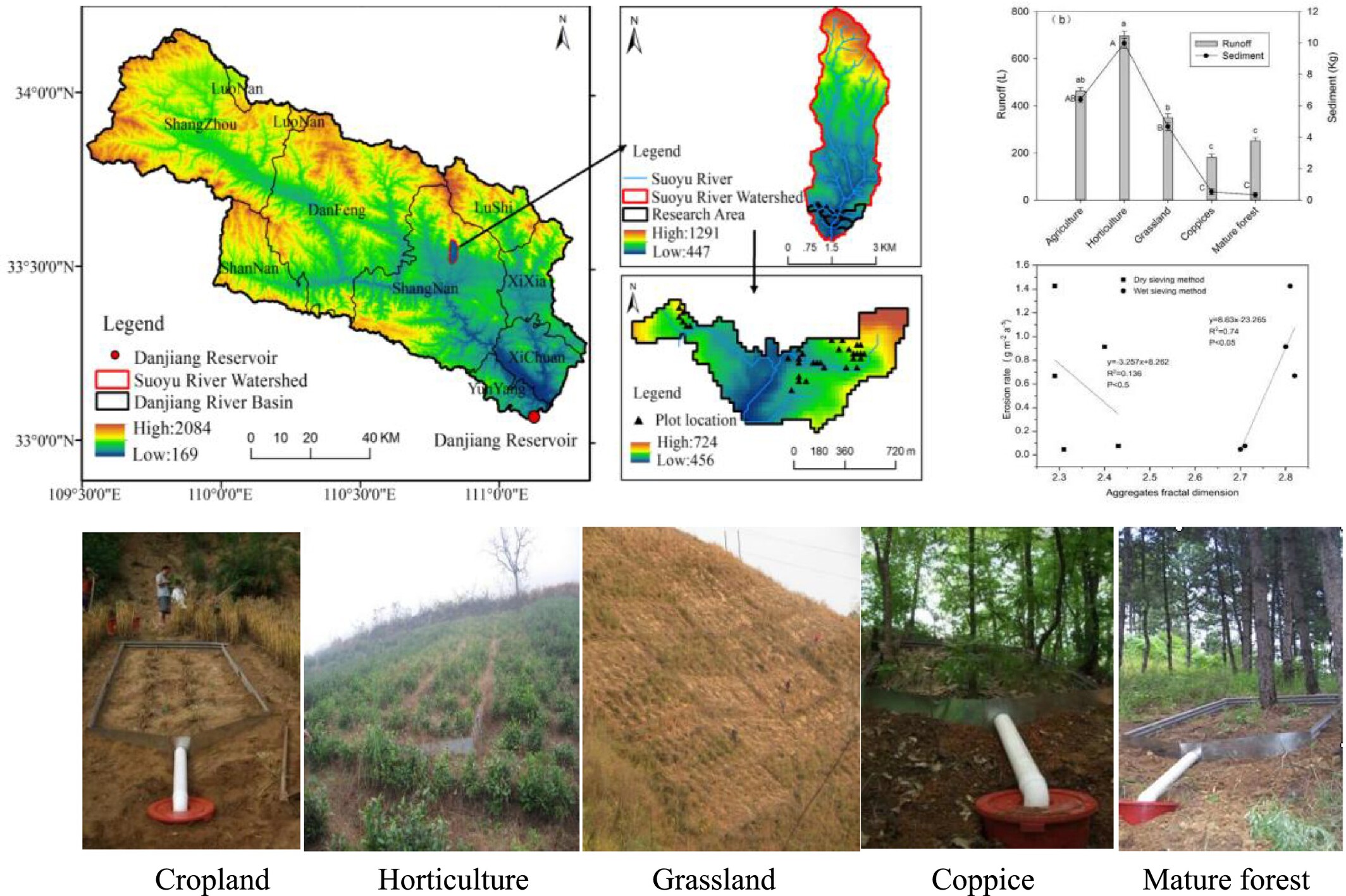 Relationship between the fractal dimension of soil aggregates and erosion in degraded lands in the Qinling–Ba mountainous area of China