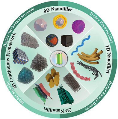 Advanced Composite Solid Electrolytes for Lithium Batteries: Filler Dimensional Design and Ion Path Optimization