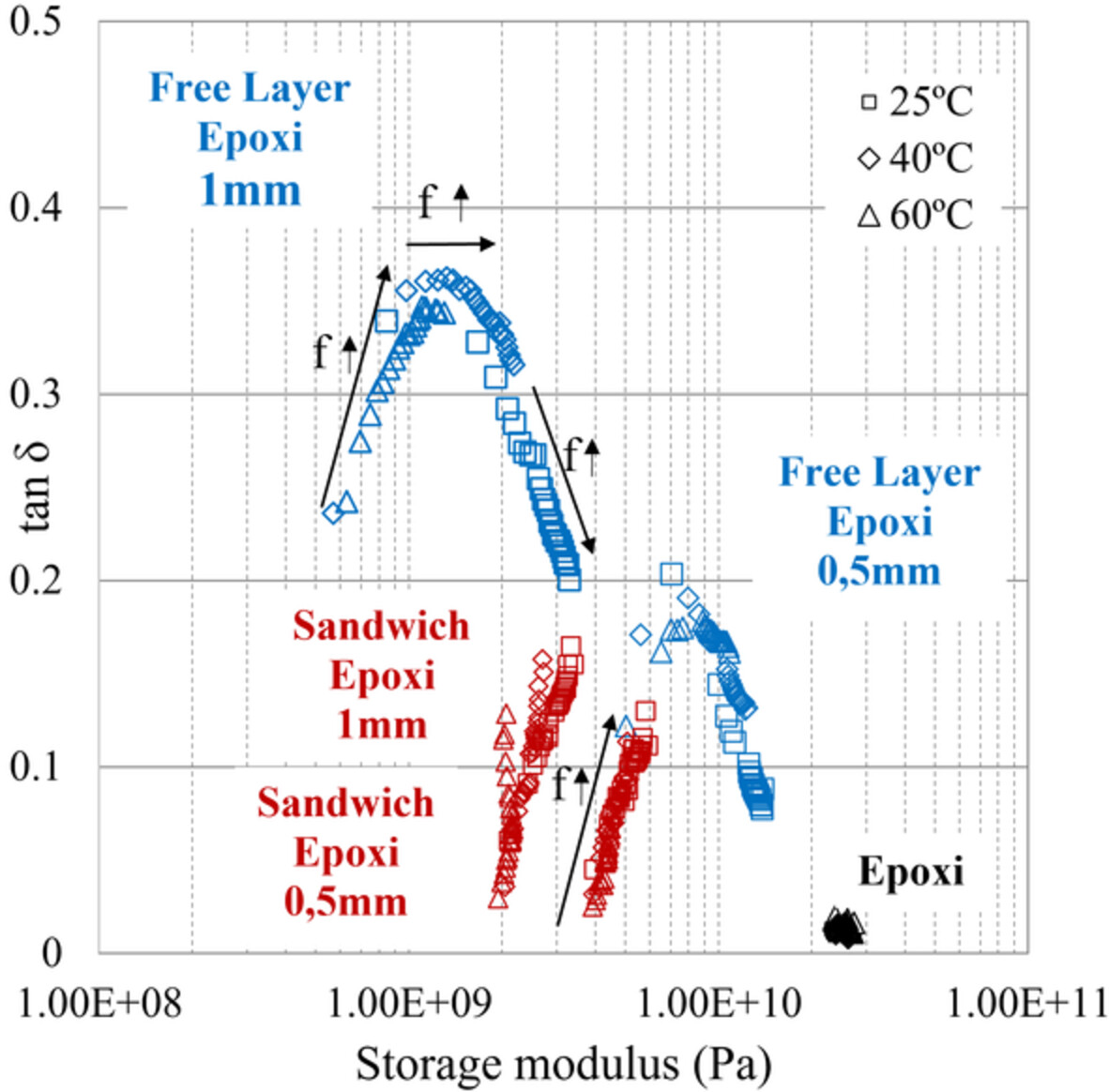 Improvement of structural vibration damping performance of SMCs through SMC/TPE sandwich structures