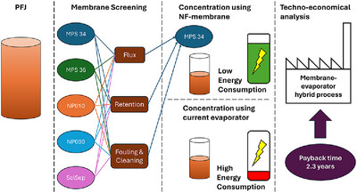 Concentration of Potato Fruit Juice From the Starch Industry Using Nanofiltration Membranes as Pretreatment Process Upstream an Evaporator for Energy Savings