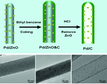 Palladium Nanoparticles Embedded in the Inner Surfaces of Carbon Nanotubes: Synthesis, Catalytic Activity, and Sinter Resistance