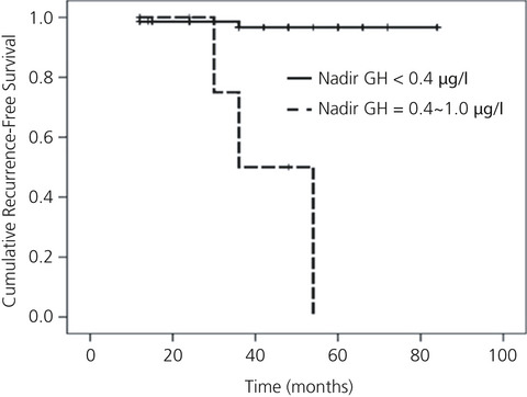 2010 versus the 2000 consensus criteria in patients with normalised insulin-like growth factor 1 after transsphenoidal surgery has high predictive values for long-term recurrence-free survival in acromegaly