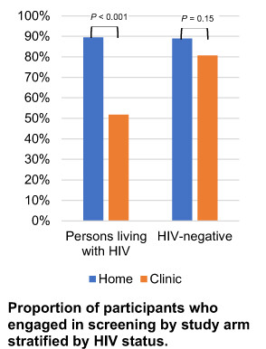 Home-based self-sampling vs clinician sampling for anal precancer screening: The Prevent Anal Cancer Self-Swab Study
