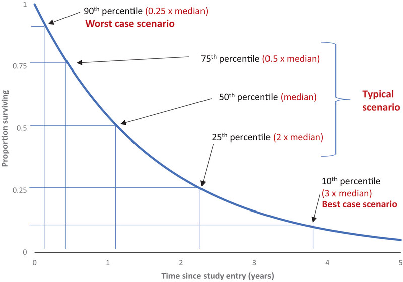 Beyond the median: Estimating survival times for patients starting endocrine therapy for estrogen receptor-positive, metastatic breast cancer from recent randomized trials