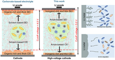 Ultrahigh-Voltage Lithium Metal Batteries Enabled by Single-Ion and Weakly-Solvating Nanometric Aggregates