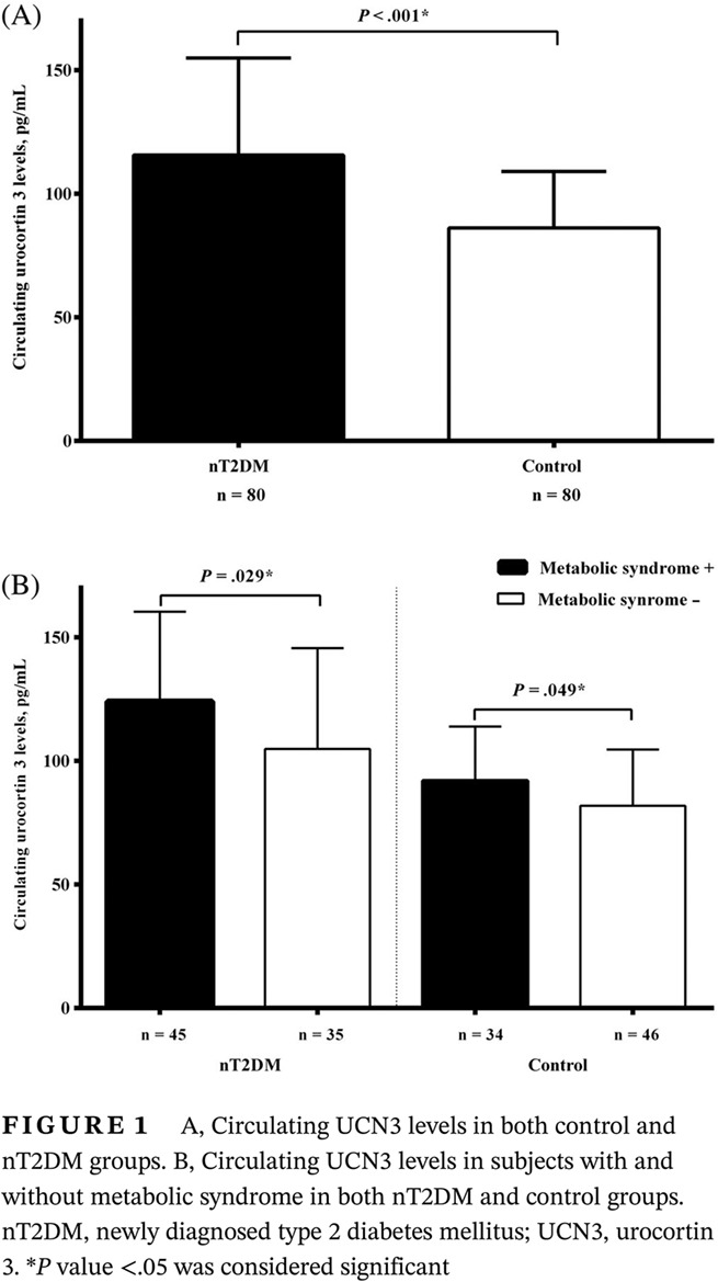 Increased urocortin 3 levels are associated with the risk of having type 2 diabetes mellitus 尿皮质素3水平升高与患2型糖尿病的风险相关