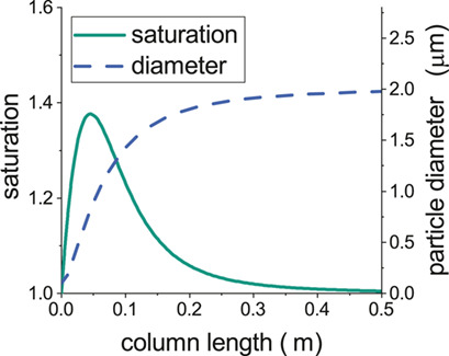 Enlargement of Submicron Gas-Borne Particles by Heterogeneous Condensation for Energy-Efficient Aerosol Separation