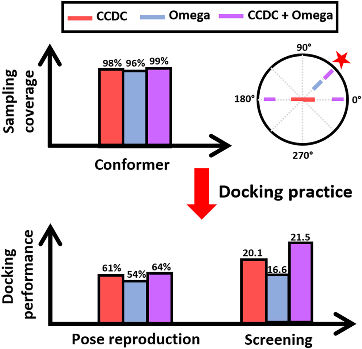 Assessing small molecule conformational sampling methods in molecular docking