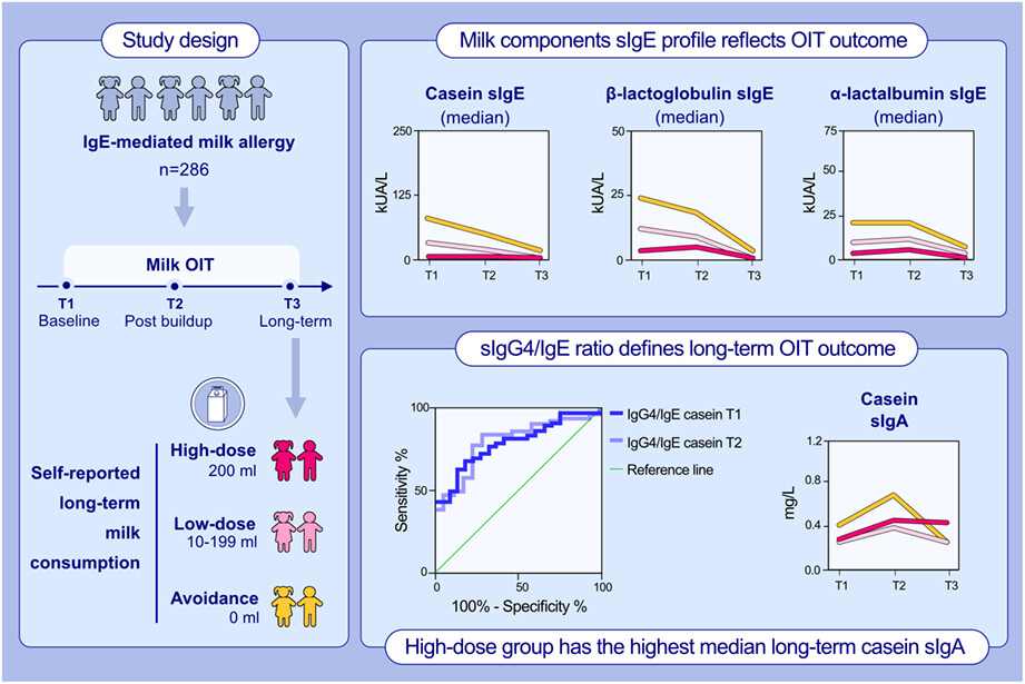 Long-term changes in milk component immunoglobulins reflect milk oral immunotherapy outcomes in Finnish children
