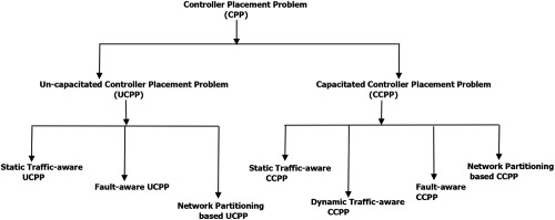 A survey and classification of controller placement problem in SDN Issue 3, 2018