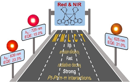 Rigid Bridge-Confined Double-Decker Platinum(II) Complexes Towards High-Performance Red and Near-Infrared Electroluminescence