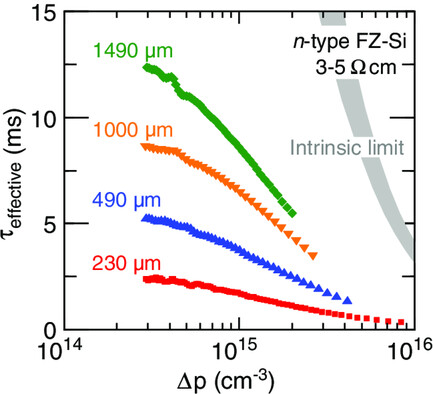 Iodine–Ethanol Surface Passivation for Measurement of Millisecond Carrier Lifetimes in Silicon Wafers with Different Crystallographic Orientations