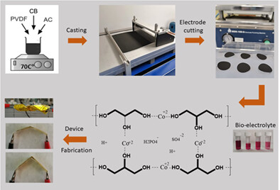 The development of novel cost-effective bio-electrolyte with glycerol host for carbon-based flexible supercapacitor applications