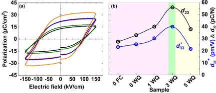 Ferroelectric and Piezoelectric Properties of BiFeO3-Based Piezoelectric Ceramics