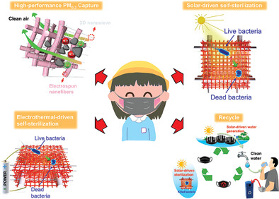 Multi-Scale Nanoarchitectured Fibrous Networks for High-Performance, Self-Sterilization, and Recyclable Face Masks