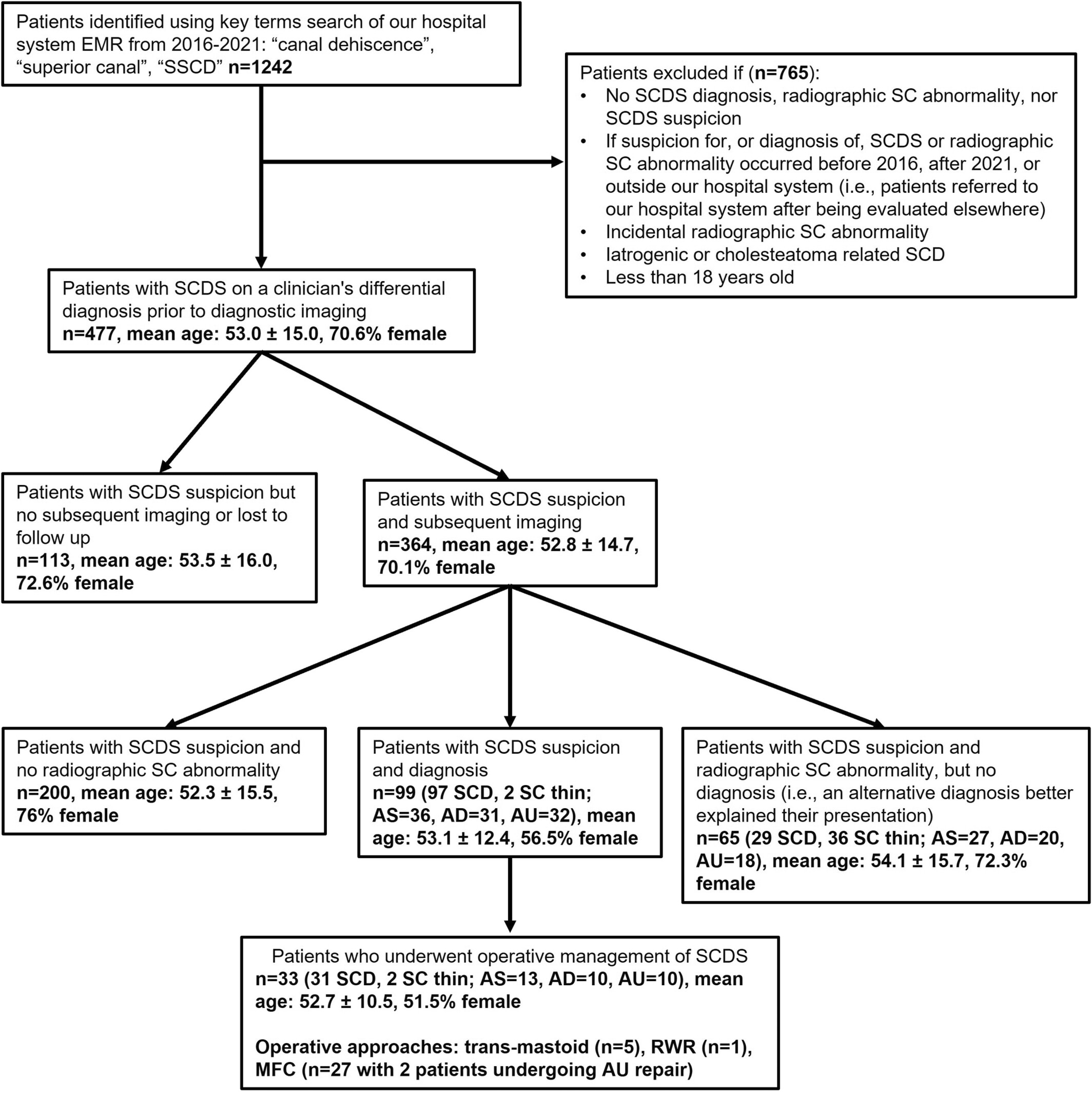 Diagnostic Yield of Patients Undergoing Evaluation of Possible Superior Canal Dehiscence