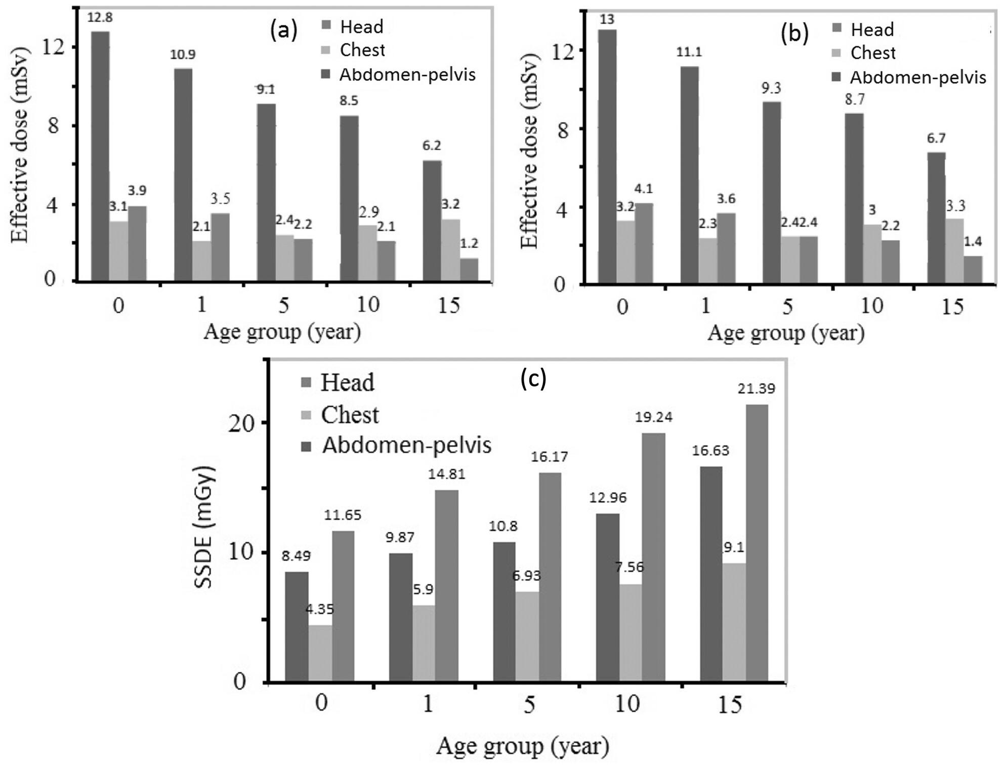 Introducing fitting models for estimating age-specific dose and effective dose in paediatric patients undergoing head, chest and abdomen–pelvis imaging protocols: a patient study