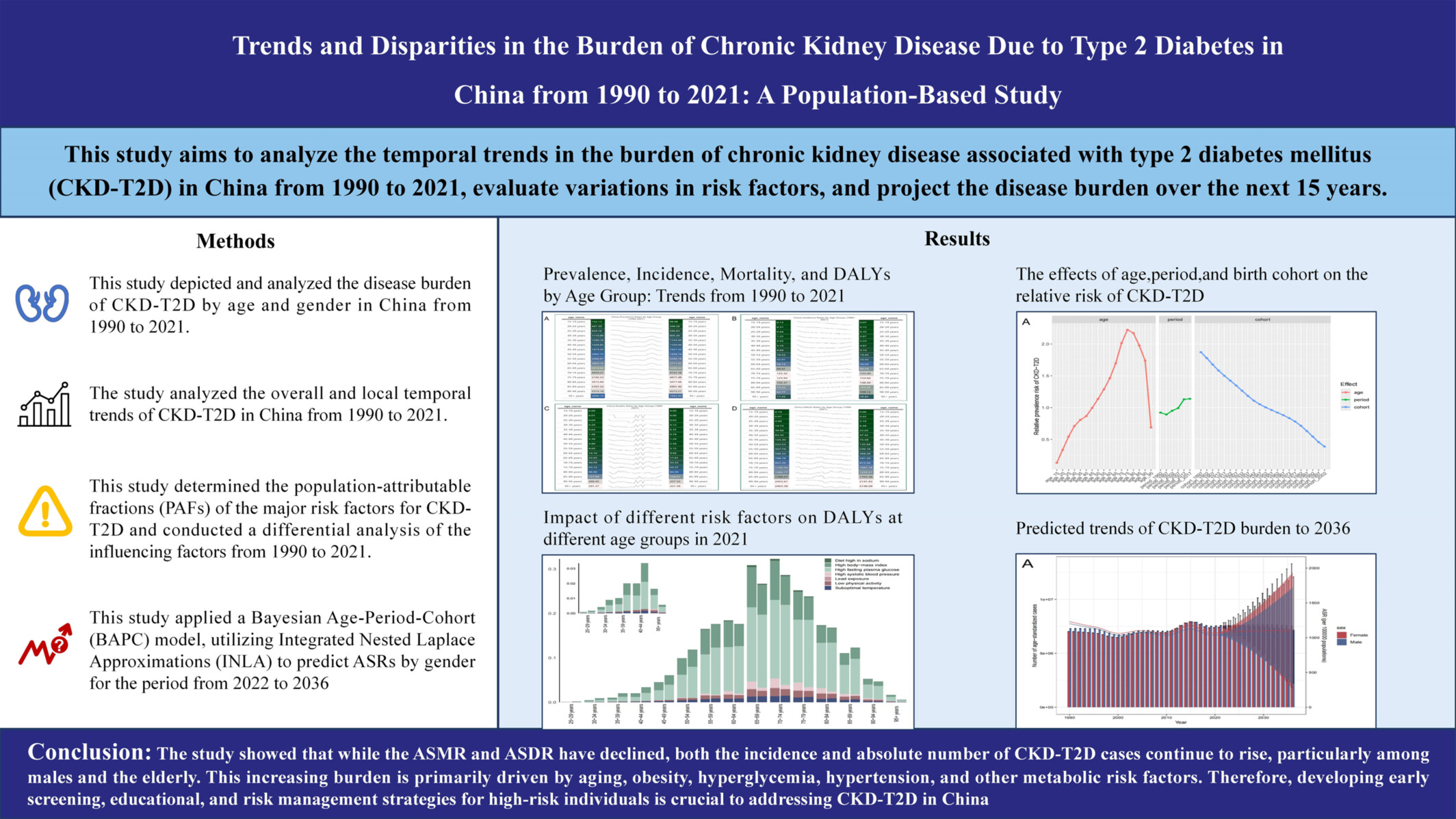 Trends and Disparities in the Burden of Chronic Kidney Disease due to Type 2 Diabetes in China From 1990 to 2021: A Population-Based Study