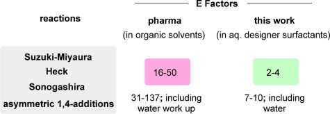 On the Way Towards Greener Transition-Metal-Catalyzed Processes as Quantified by E Factors