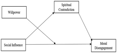 The Moderating Role of Willpower as a Personality Trait in the Relationship Between Social Influence and Moral Disengagement Contradiction