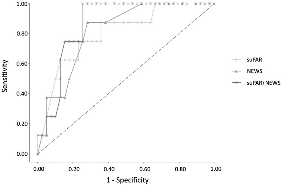 The predictive value of modified soluble urokinase plasminogen activator receptor (suPAR) with National Early Warning Score (NEWS) for mortality in emergency elderly patients in Japan: a prospective pilot study