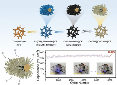Surface Engineering of Copper Foam to Construct a Hierarchical Heterostructure for High Energy Efficient Supercapacitors