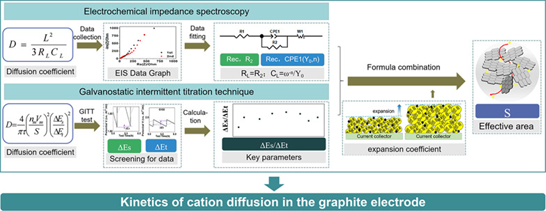 Initial Electrode Kinetics of Anion Intercalation and De-intercalation in Nonaqueous Al-Graphite Batteries†
