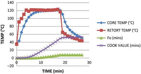 Heat penetration attributes of milkfish (Chanos chanos) thermal processed in flexible pouches: a comparative study between steam application and water immersion