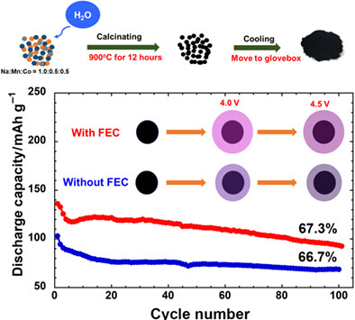 High-voltage performance of P2-NaxMn0.5Co0.5O2 layered cathode material