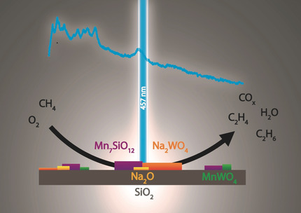 Fluctuating Storage of the Active Phase in a Mn-Na2WO4/SiO2 Catalyst for the Oxidative Coupling of Methane