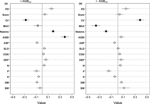 Assessing biotic and abiotic effects on forest productivity in three temperate forests