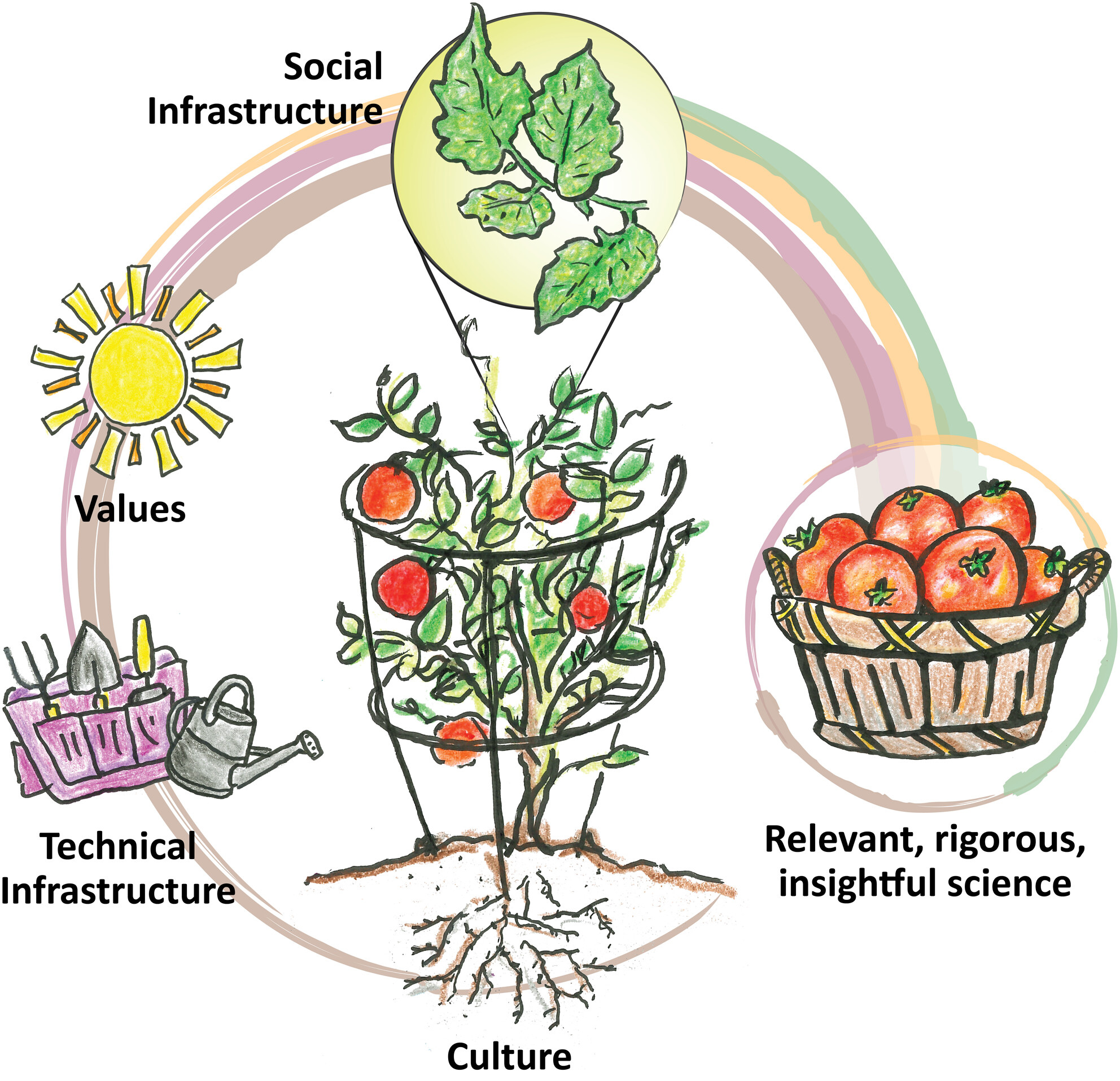 Shifting institutional culture to develop climate solutions with Open Science