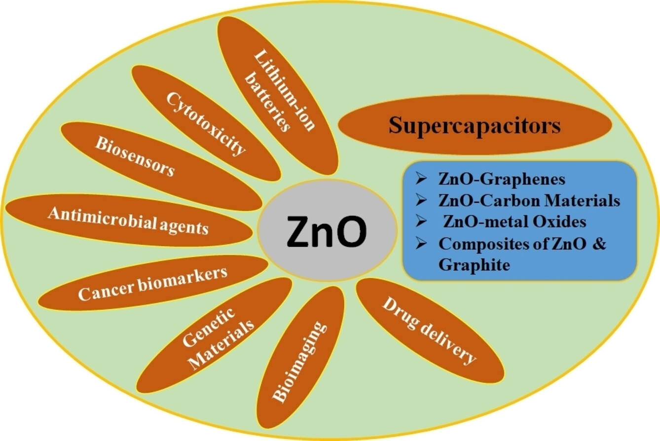 Recent Advances, Challenges, and Future Perspectives of ZnO Nanostructure Materials Towards Energy Applications