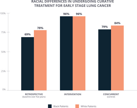 A system-based intervention to reduce Black-White disparities in the treatment of early stage lung cancer: A pragmatic trial at five cancer centers
