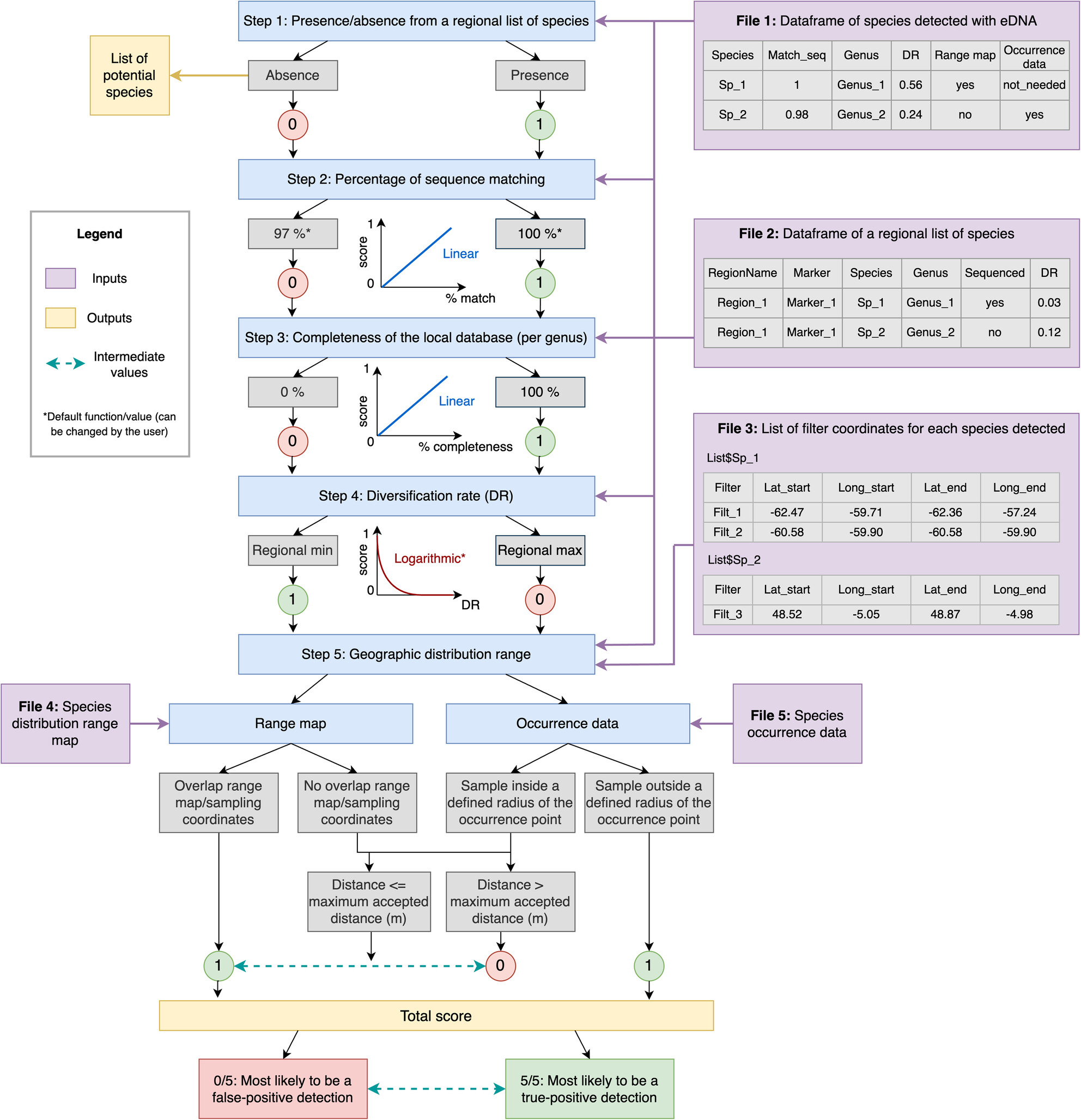 A Confidence Scoring Procedure for eDNA Metabarcoding Records and Its Application to a Global Marine Fish Dataset