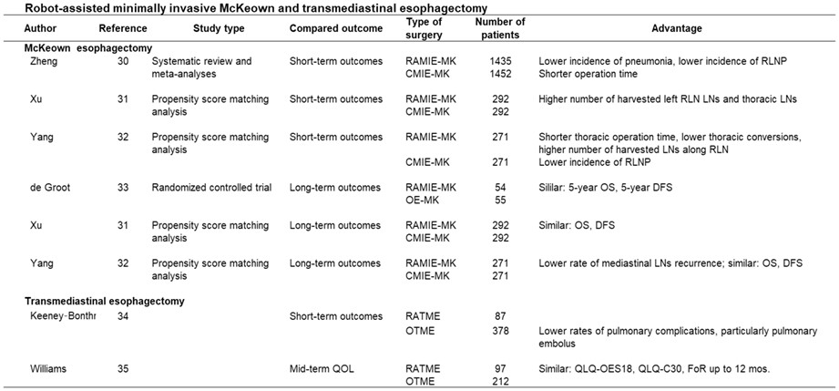 Essential updates 2020/2021: Recent topics in surgery and perioperative therapy for esophageal cancer