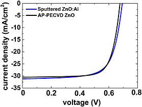 High rate (~7 nm/s), atmospheric pressure deposition of ZnO front electrode for Cu(In,Ga)Se2 thin-film solar cells with efficiency beyond 15%