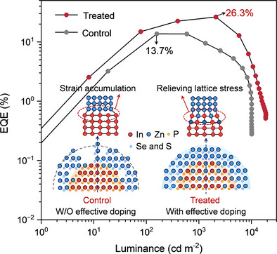 Dual-Mode Strain Relief via Zinc Acetate Enables High-Efficiency InP Quantum Dot Light-Emitting Diodes