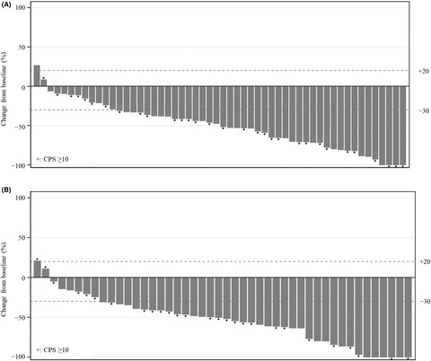 Phase IIb study of pembrolizumab combined with S-1 + oxaliplatin or S-1 + cisplatin as first-line chemotherapy for gastric cancer