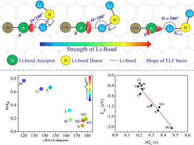 Understanding the role of lithium bonds in doped graphene nanoribbons as cathode hosts for Li-S batteries: A first-principles study