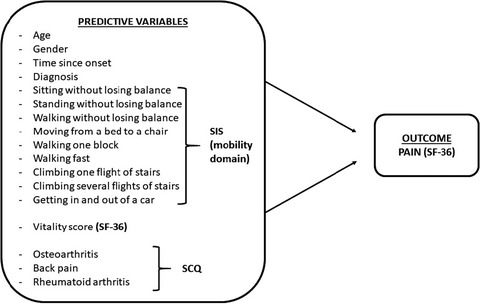 Influence of mobility restrictions on post-stroke pain