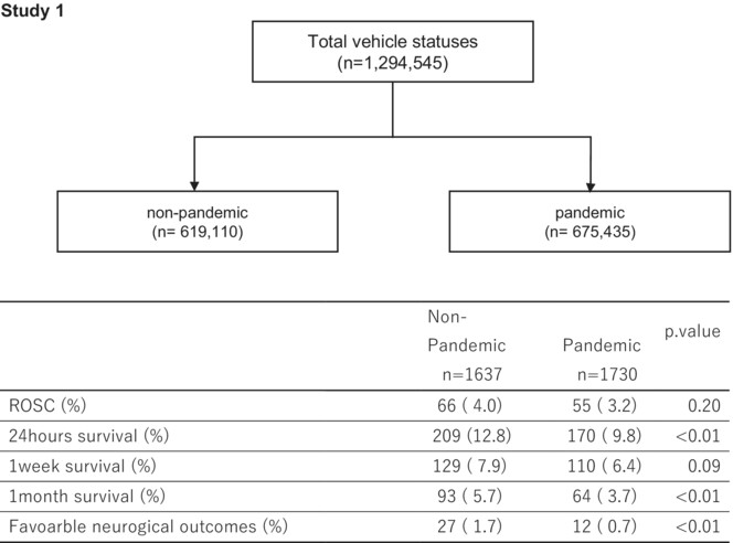 Impact of the coronavirus disease 2019 (COVID-19) pandemic on the operational efficiency of emergency medical services and its association with out-of-hospital cardiac arrest survival rates: A population-based cohort study in Kobe, Japan