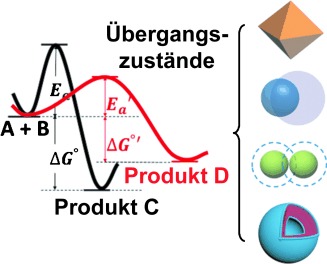Thermodynamik und Kinetik in der Nanosynthese