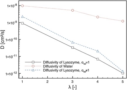 Effect of Draw Ratio on Physical, Release, and Antibacterial Properties of Poly(ε-caprolactone) Loaded with Lysozyme