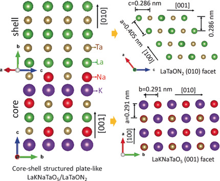 Core–Shell-Structured LaTaON2 Transformed from LaKNaTaO5 Plates for Enhanced Photocatalytic H2 Evolution