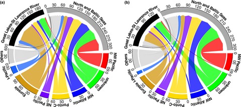 Importance of geographic origin for invasion success: A case study of the North and Baltic Seas versus the Great Lakes–St. Lawrence River region