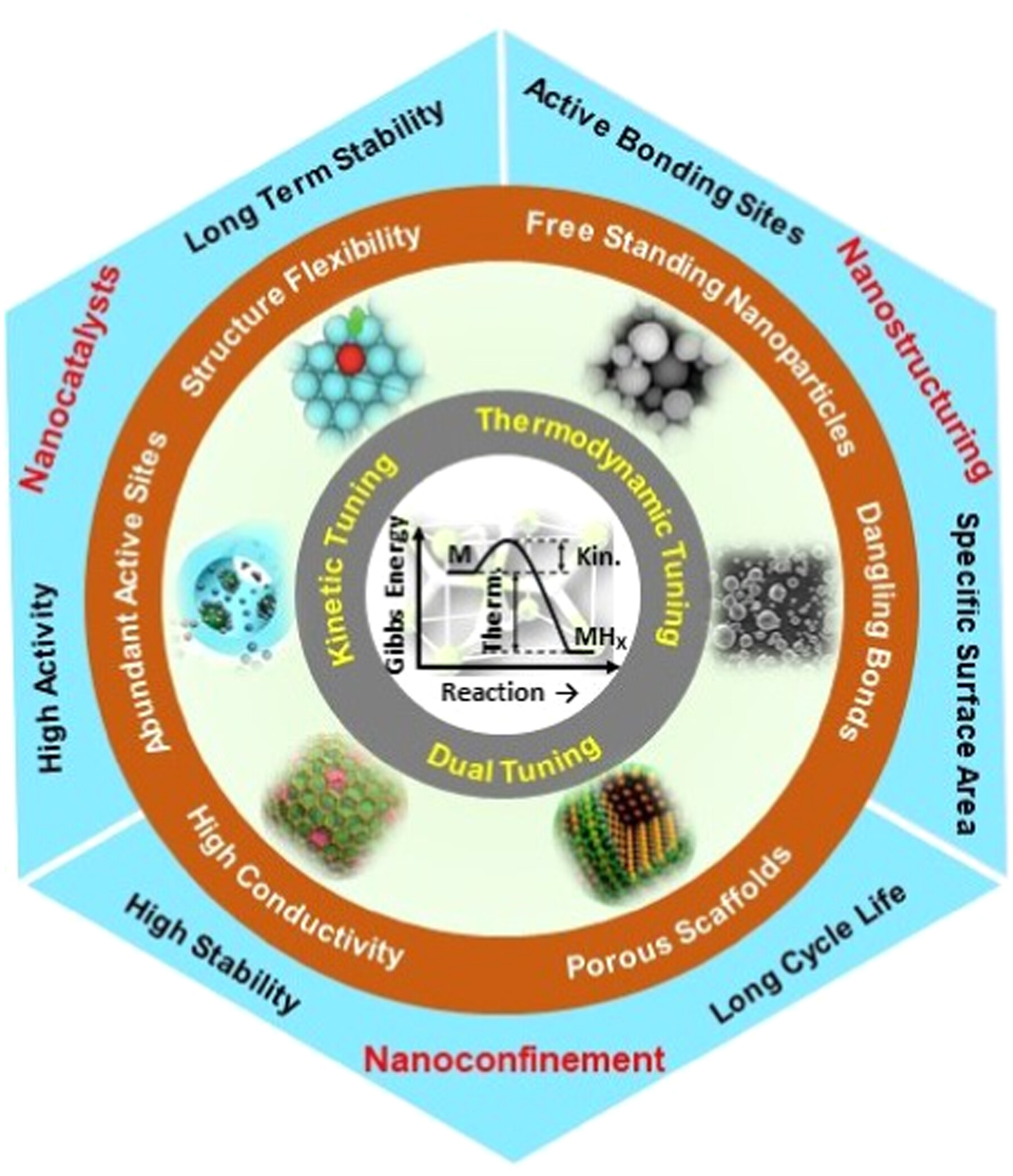 Tailoring Hydrogen Storage Materials Kinetics and Thermodynamics Through Nanostructuring, and Nanoconfinement With In-Situ Catalysis
