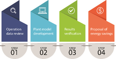 Cost-Saving Opportunities in the Energy Management of Papermaking Processes