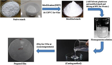 Dry Heat Treatment of Finger Millet Starch for Thin Films—Studies on Physicochemical, Mechanical, and Barrier Properties