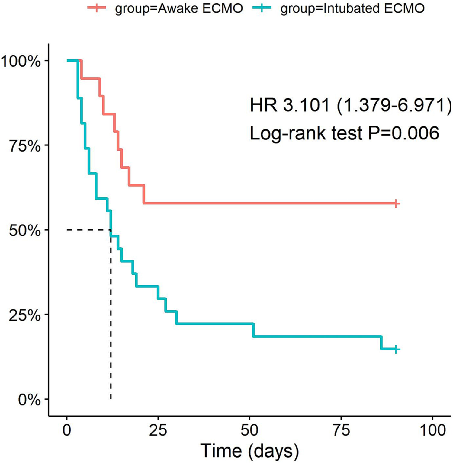Extracorporeal membrane oxygenation in immunocompromised patients with acute respiratory failure: A retrospective cohort study